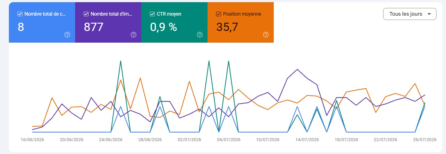 Google Search Console — clics, impressions, CTR et position moyenne pour MedTestBank.com